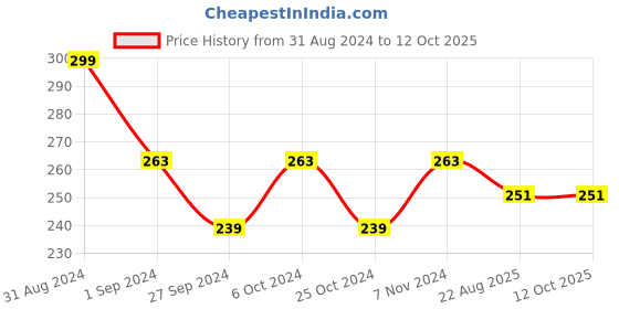 myntra.com AYA Ubtan Face Mask with Turmeric Extract & Sandalwood Oil - 120g aya Price History Graph from 31 Aug 2024 to 12 Oct 2025