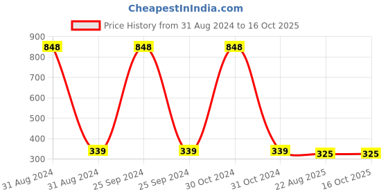 myntra.com AYA Vitamin C Face Serum 50 ml & Waterproof Eyeliner - Golden 5 ml aya Price History Graph from 31 Aug 2024 to 15 Oct 2025