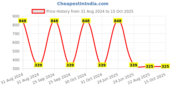 myntra.com AYA Vitamin C Face Serum 50 ml & Waterproof Eyeliner - White 5 ml aya Price History Graph from 31 Aug 2024 to 14 Oct 2025
