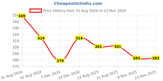 myntra.com AYA Waterproof 24 Hours Long Lasting Feather Eyeliner - Black aya Price History Graph from 31 Aug 2024 to 23 Nov 2025