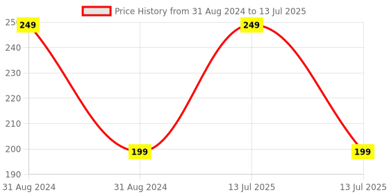 myntra.com AYA Waterproof Eyeliner 5 ml - Metallic Grey aya Price History Graph from 31 Aug 2024 to 13 Jul 2025