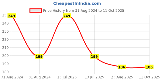 myntra.com AYA Waterproof Eyeliner 5 ml - Metallic Pink aya Price History Graph from 31 Aug 2024 to 10 Oct 2025