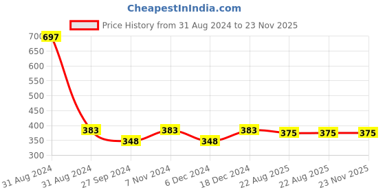 myntra.com AYA Waterproof Liquid Eyeliner & Liquid Lipstick Combo 16 ml aya Price History Graph from 31 Aug 2024 to 23 Nov 2025