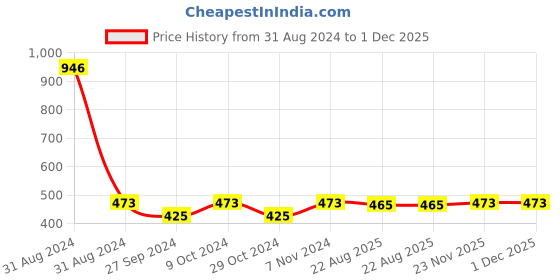 myntra.com AYA Waterproof Liquid Eyeliner & Liquid Lipstick Combo 21 ml aya Price History Graph from 31 Aug 2024 to 1 Dec 2025