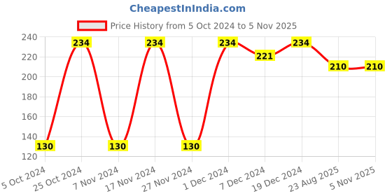 myntra.com AYA Women Set of 2 Nail Polish aya Price History Graph from 5 Oct 2024 to 2 Nov 2025