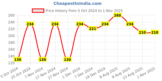 myntra.com AYA Women Set of 2 Nail Polish aya Price History Graph from 5 Oct 2024 to 30 Oct 2025