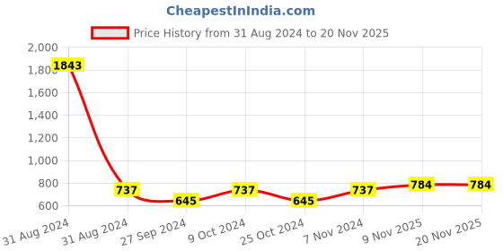 myntra.com AYA Women Set Of 6 Waterproof Liquid Eyeliner 5 ml Each & Shimmer Brick Highlighter 03 aya Price History Graph from 31 Aug 2024 to 20 Nov 2025