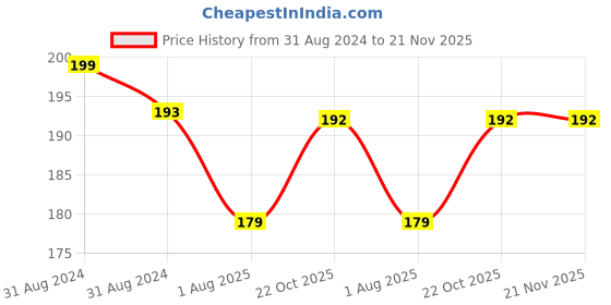 myntra.com AYA Yes Its Truly Matte Smudge-Proof Liquid Lipstick - 2.5ml - Caramel Latte 08 aya Price History Graph from 31 Aug 2024 to 21 Nov 2025