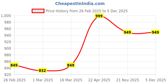 myntra.com Ayaki Men Black Solid Thermal Bottoms ayaki Price History Graph from 26 Feb 2025 to 5 Dec 2025