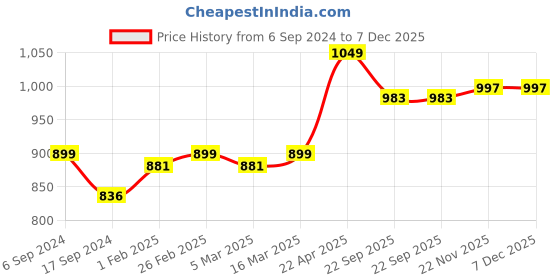 myntra.com Ayaki Men Black Solid Thermal Top ayaki Price History Graph from 6 Sep 2024 to 7 Dec 2025