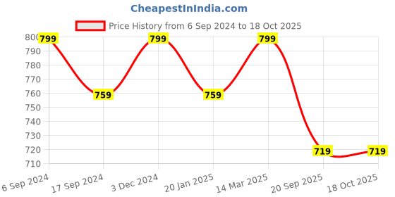 myntra.com Ayaki Men Wool Ribbed Thermal Bottoms ayaki Price History Graph from 6 Sep 2024 to 18 Oct 2025