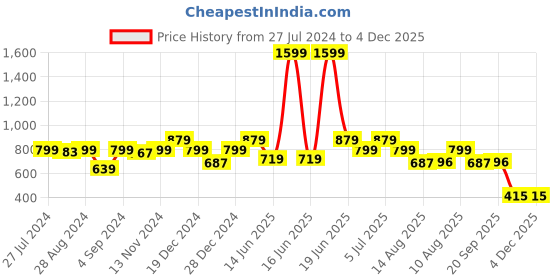 myntra.com Ayan Embroidered Sequinned Anarkali Kurta ayan Price History Graph from 27 Jul 2024 to 4 Dec 2025