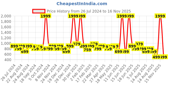 myntra.com Ayan Ethnic Motifs Block Printed Anarkali Kurta ayan Price History Graph from 26 Jul 2024 to 15 Nov 2025
