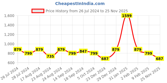 myntra.com Ayan Ethnic Motifs Block Printed Scoop Neck Panelled Anarkali Kurta ayan Price History Graph from 26 Jul 2024 to 25 Nov 2025