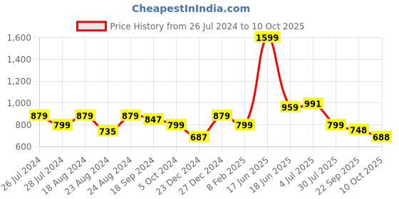 myntra.com Ayan Ethnic Motifs Block Printed Scoop Neck Panelled Anarkali Kurta ayan Price History Graph from 26 Jul 2024 to 10 Oct 2025