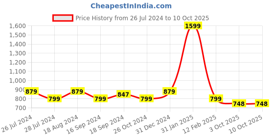 myntra.com Ayan Ethnic Motifs Block Printed Scoop Neck Panelled Anarkali Kurta ayan Price History Graph from 26 Jul 2024 to 10 Oct 2025