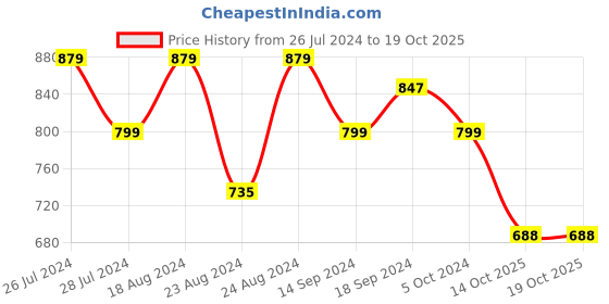 myntra.com Ayan Ethnic Motifs Block Printed Scoop Neck Panelled Anarkali Kurta ayan Price History Graph from 26 Jul 2024 to 18 Oct 2025