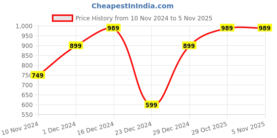 myntra.com Ayan Ethnic Motifs Printed Regular Pure Cotton A-Line Kurta with Trousers ayan Price History Graph from 10 Nov 2024 to 5 Nov 2025