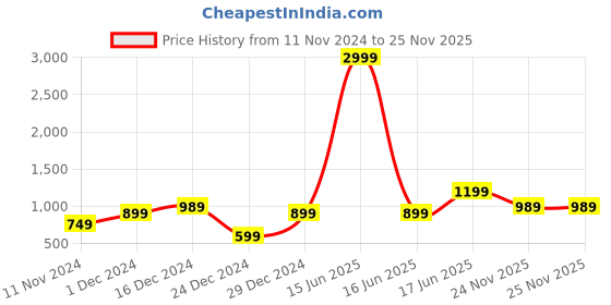 myntra.com Ayan Floral Printed Regular Pure Cotton Straight Kurta with Trousers ayan Price History Graph from 11 Nov 2024 to 25 Nov 2025