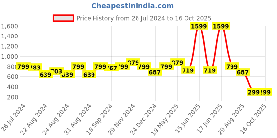 myntra.com Ayan Floral Printed Sequinned Anarkali Kurta ayan Price History Graph from 26 Jul 2024 to 16 Oct 2025