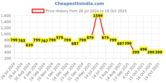 myntra.com Ayan Floral Printed Sequinned Anarkali Kurta ayan Price History Graph from 26 Jul 2024 to 18 Oct 2025