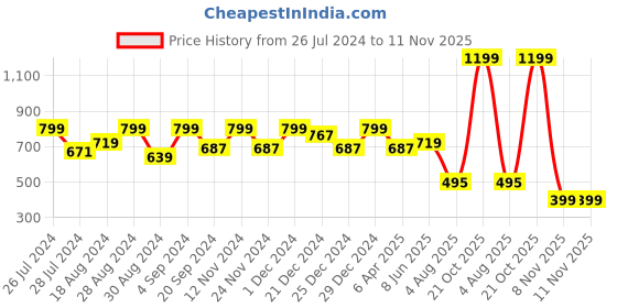 myntra.com Ayan Geometric Yoke Design Anarkali Kurta ayan Price History Graph from 26 Jul 2024 to 10 Nov 2025