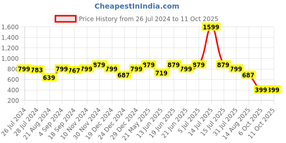 myntra.com Ayan Printed Flared Sleeves Anarkali Kurta ayan Price History Graph from 26 Jul 2024 to 10 Oct 2025