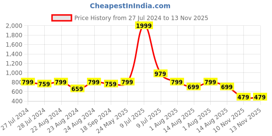 myntra.com Ayan Round Neck Ethnic Motifs Printed Kurta ayan Price History Graph from 27 Jul 2024 to 13 Nov 2025
