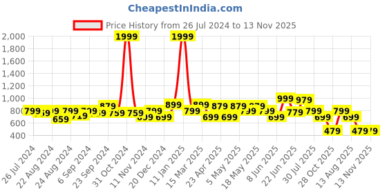 myntra.com Ayan Round Neck Floral Printed Kurta ayan Price History Graph from 26 Jul 2024 to 12 Nov 2025