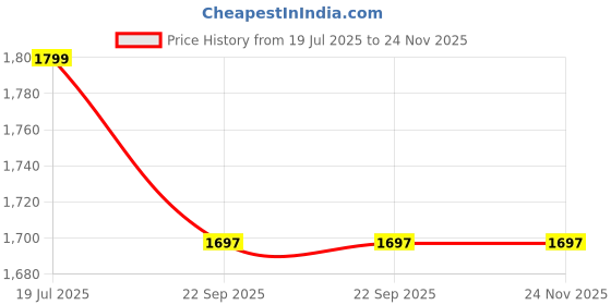 myntra.com ayanfashion Pure Wool Dungarees ayanfashion Price History Graph from 19 Jul 2025 to 23 Nov 2025