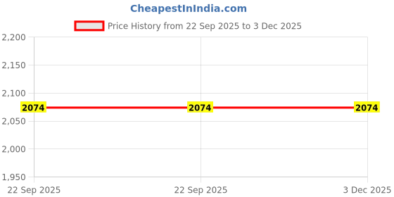 myntra.com ayanfashion Pure Wool Dungarees ayanfashion Price History Graph from 22 Sep 2025 to 3 Dec 2025