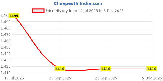 myntra.com ayanfashion Red Wool Jumper Dress ayanfashion Price History Graph from 19 Jul 2025 to 5 Dec 2025