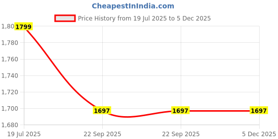 myntra.com ayanfashion Teal Wool Jumper Dress ayanfashion Price History Graph from 19 Jul 2025 to 5 Dec 2025