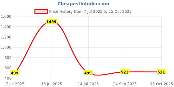 myntra.com vibbes Ayatal Kursi Style 4 vibbes Price History Graph from 7 Jul 2025 to 14 Oct 2025