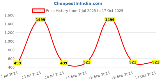myntra.com vibbes Ayatal Kursi Style 5 vibbes Price History Graph from 7 Jul 2025 to 16 Oct 2025
