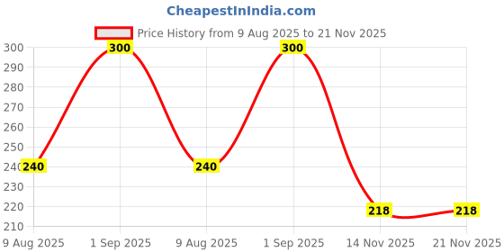 myntra.com AYAZ Ameer Al Oud Long Lasting Roll On Attar - 3 ml ayaz Price History Graph from 9 Aug 2025 to 20 Nov 2025