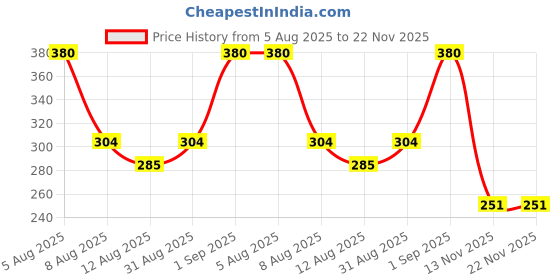 myntra.com AYAZ Ameer Al Oud Non Alcoholic Long Lasting Attar - 6 ml ayaz Price History Graph from 5 Aug 2025 to 22 Nov 2025