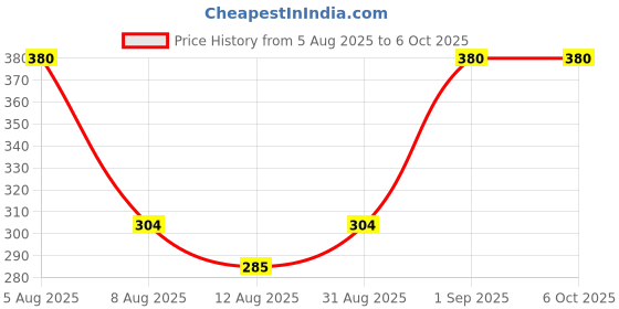 myntra.com AYAZ Choco Non Alcoholic Attar - 6 ml ayaz Price History Graph from 5 Aug 2025 to 6 Oct 2025