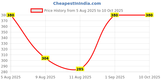 myntra.com AYAZ Hashmi Oud Non Alcoholic Long Lasting Attar - 6 ml ayaz Price History Graph from 5 Aug 2025 to 9 Oct 2025