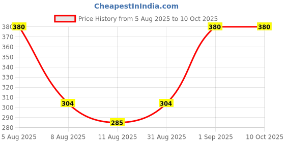 myntra.com AYAZ Jannatul Firdous Non Alcoholic Long Lasting Attar - 6 ml ayaz Price History Graph from 5 Aug 2025 to 10 Oct 2025