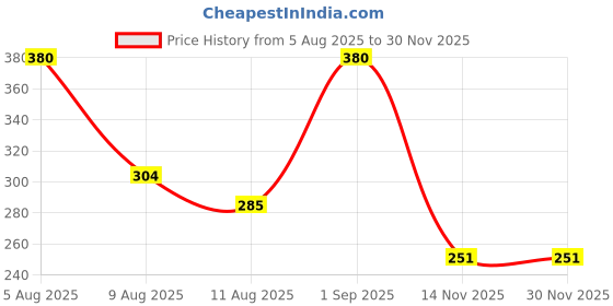 myntra.com AYAZ Sandal Non Alcoholic Long Lasting Attar - 6 ml ayaz Price History Graph from 5 Aug 2025 to 29 Nov 2025