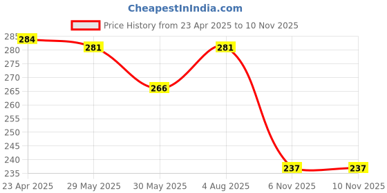 myntra.com Aye Candy Braid Hairband aye candy Price History Graph from 23 Apr 2025 to 9 Nov 2025
