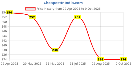 myntra.com Aye Candy Butterfly Headband aye candy Price History Graph from 22 Apr 2025 to 9 Oct 2025