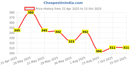 myntra.com Aye Candy Embellished Chillwrap Headband aye candy Price History Graph from 22 Apr 2025 to 13 Oct 2025