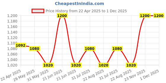 myntra.com Aye Candy Flower Designed & Pearl Beaded Jewellery Set aye candy Price History Graph from 22 Apr 2025 to 30 Nov 2025