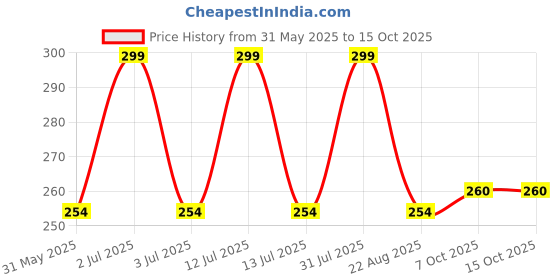 myntra.com Aye Candy Flower Embellished Bow Design Headband aye candy Price History Graph from 31 May 2025 to 15 Oct 2025