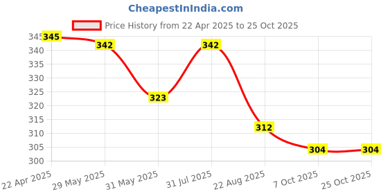 myntra.com Aye Candy Girls Alligator Hair Clip aye candy Price History Graph from 22 Apr 2025 to 22 Oct 2025