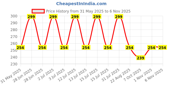 myntra.com Aye Candy Girls Alligator Hair Clip aye candy Price History Graph from 31 May 2025 to 1 Nov 2025