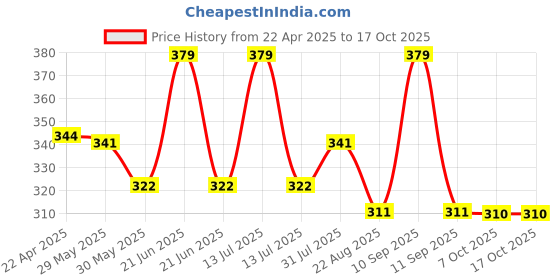 myntra.com Aye Candy Girls Assorted Set Of 2 Twirly Alligator Hair Clips aye candy Price History Graph from 22 Apr 2025 to 16 Oct 2025