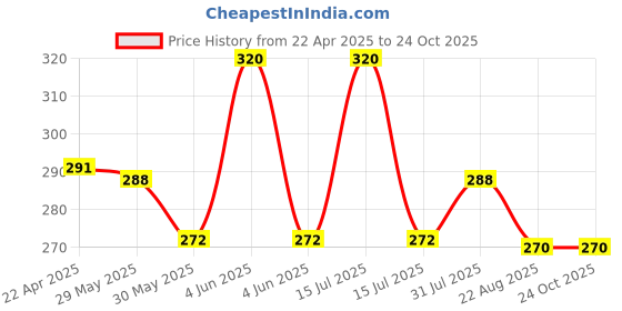 myntra.com Aye Candy Girls Blue & Black Embellished Alligator Hair Clip aye candy Price History Graph from 22 Apr 2025 to 22 Oct 2025